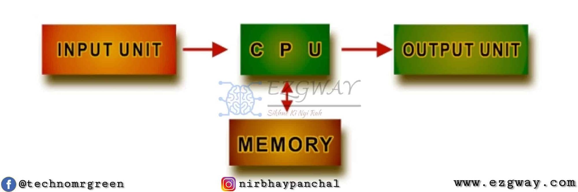 Structure of Computer System In Hindi- कंप्यूटर की कार्य प्रणाली ( Computer Functions )